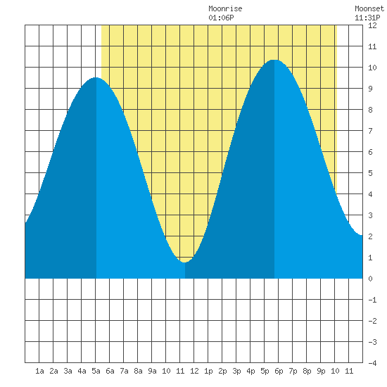 Shag Rock tide chart for Wednesday, August 3, 2022