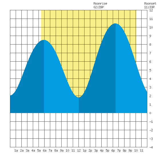 Shag Rock tide chart for Thursday, August 4, 2022