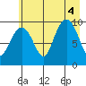 Shag Rock tide chart for Thursday, August 4, 2022