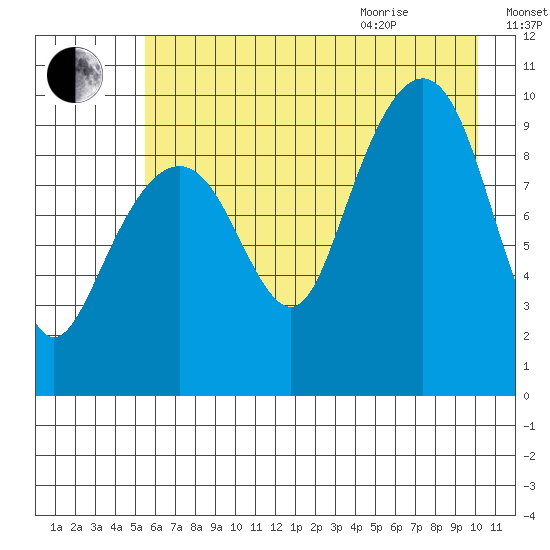 Shag Rock tide chart for Friday, August 5, 2022