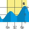 Shag Rock tide chart for Saturday, August 6, 2022