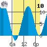 Shag Rock tide chart for Saturday, September 10, 2022
