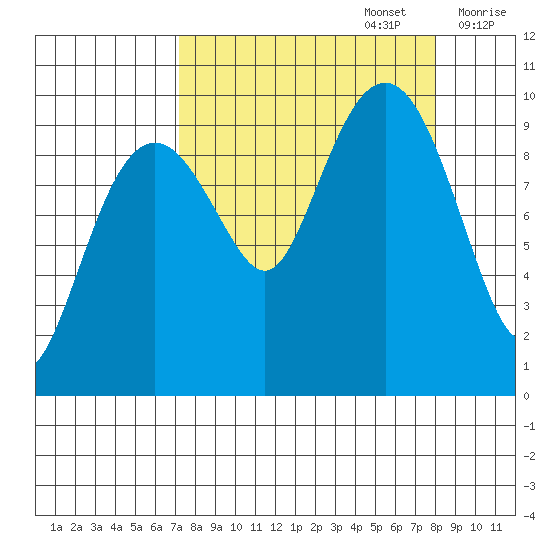Shag Rock tide chart for Friday, September 16, 2022