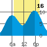 Shag Rock tide chart for Friday, September 16, 2022