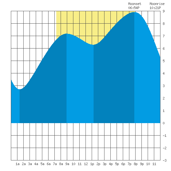 Shag Rock tide chart for Sunday, September 18, 2022