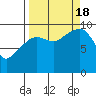 Shag Rock tide chart for Sunday, September 18, 2022