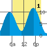 Shag Rock tide chart for Thursday, September 1, 2022