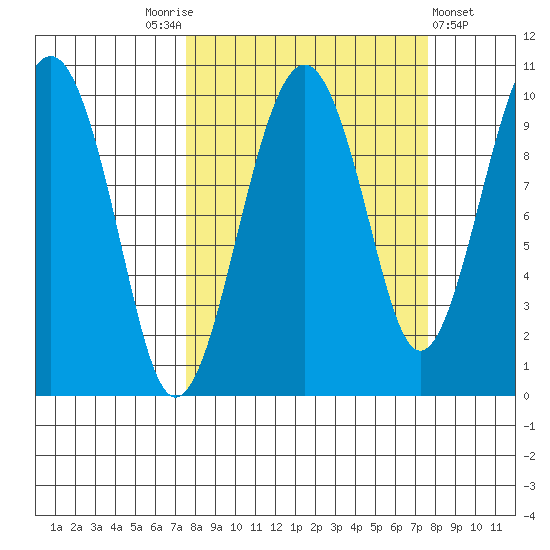 Shag Rock tide chart for Saturday, September 24, 2022