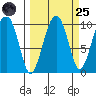 Shag Rock tide chart for Sunday, September 25, 2022
