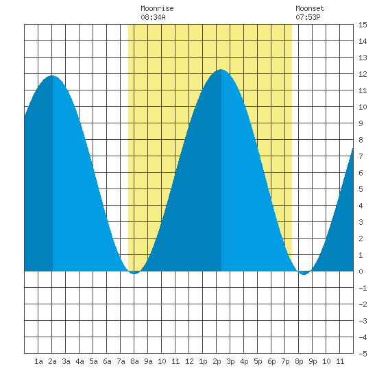 Shag Rock tide chart for Monday, September 26, 2022