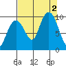 Shag Rock tide chart for Friday, September 2, 2022