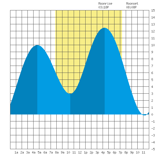 Shag Rock tide chart for Friday, September 30, 2022