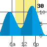 Shag Rock tide chart for Friday, September 30, 2022