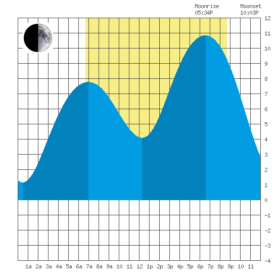 Shag Rock tide chart for Saturday, September 3, 2022