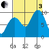 Shag Rock tide chart for Saturday, September 3, 2022