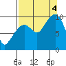 Shag Rock tide chart for Sunday, September 4, 2022