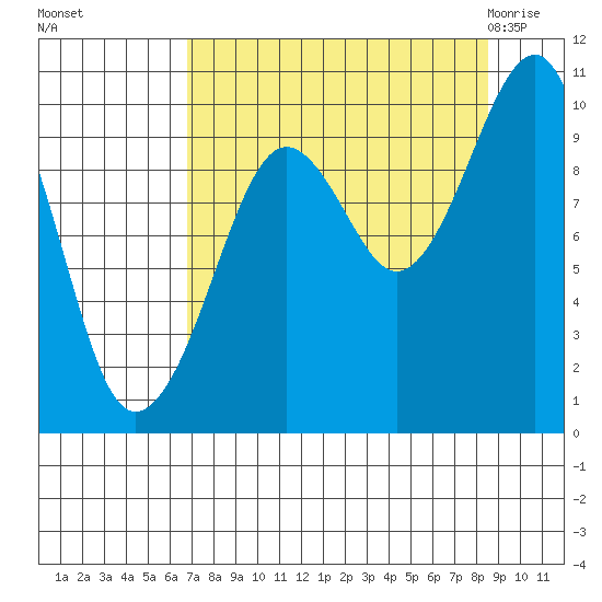 Shag Rock tide chart for Tuesday, September 6, 2022