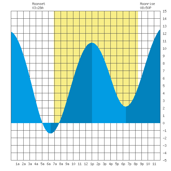 Shag Rock tide chart for Thursday, September 8, 2022