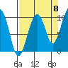 Shag Rock tide chart for Thursday, September 8, 2022