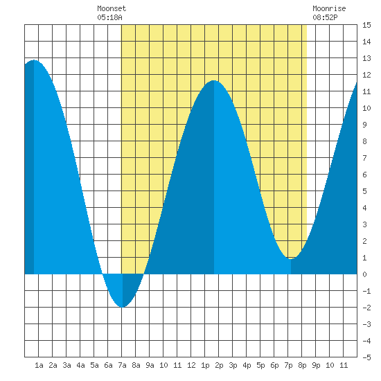 Shag Rock tide chart for Friday, September 9, 2022