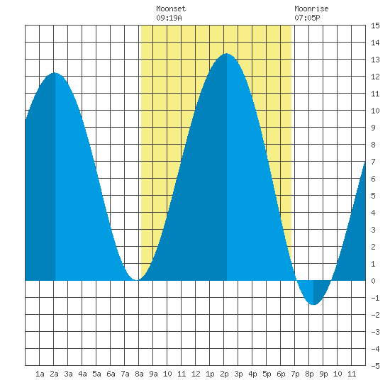 Shag Rock tide chart for Monday, October 10, 2022
