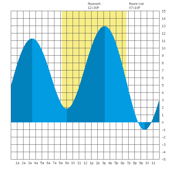 Shag Rock tide chart for Wednesday, October 12, 2022
