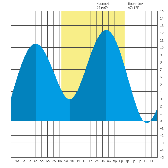 Shag Rock tide chart for Thursday, October 13, 2022