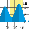 Shag Rock tide chart for Thursday, October 13, 2022