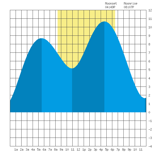 Shag Rock tide chart for Saturday, October 15, 2022