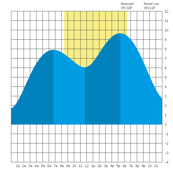 Shag Rock tide chart for Sunday, October 16, 2022