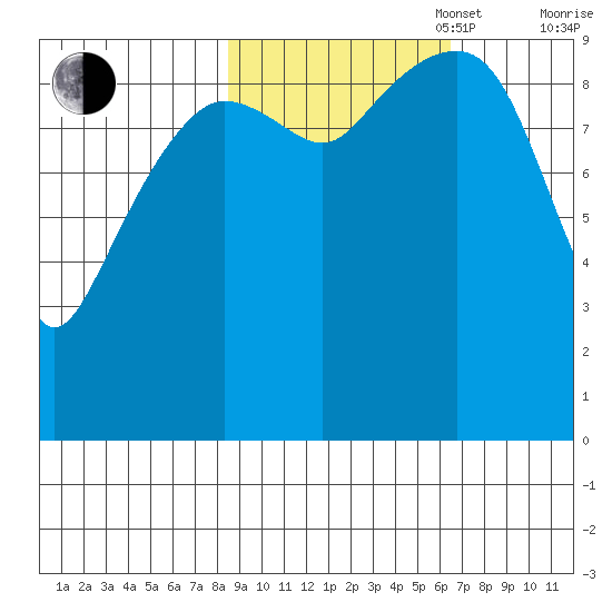 Shag Rock tide chart for Monday, October 17, 2022