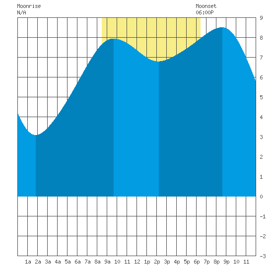 Shag Rock tide chart for Tuesday, October 18, 2022