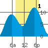 Shag Rock tide chart for Saturday, October 1, 2022