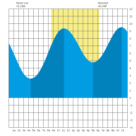 Shag Rock tide chart for Thursday, October 20, 2022
