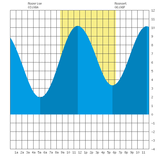 Shag Rock tide chart for Friday, October 21, 2022