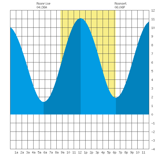 Shag Rock tide chart for Saturday, October 22, 2022