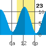 Shag Rock tide chart for Sunday, October 23, 2022
