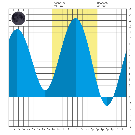 Shag Rock tide chart for Tuesday, October 25, 2022