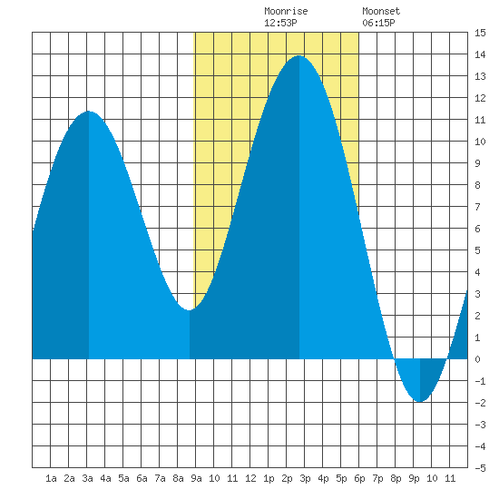 Shag Rock tide chart for Thursday, October 27, 2022