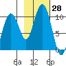 Shag Rock tide chart for Friday, October 28, 2022