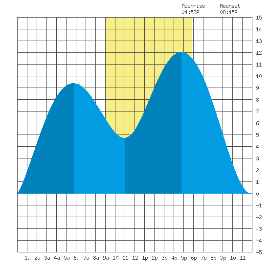 Shag Rock tide chart for Sunday, October 30, 2022