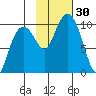 Shag Rock tide chart for Sunday, October 30, 2022