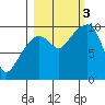 Shag Rock tide chart for Monday, October 3, 2022