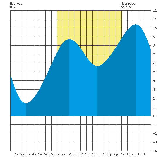 Shag Rock tide chart for Tuesday, October 4, 2022