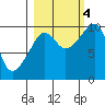 Shag Rock tide chart for Tuesday, October 4, 2022