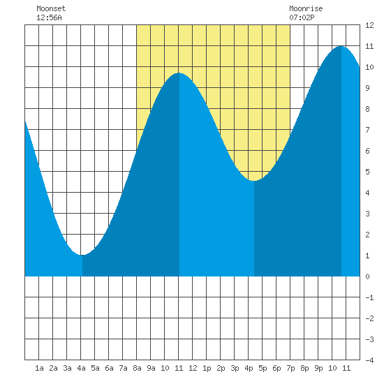 Shag Rock tide chart for Wednesday, October 5, 2022