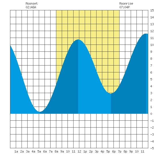 Shag Rock tide chart for Thursday, October 6, 2022