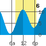 Shag Rock tide chart for Thursday, October 6, 2022