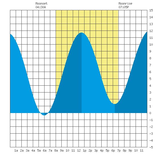 Shag Rock tide chart for Friday, October 7, 2022