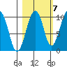 Shag Rock tide chart for Friday, October 7, 2022